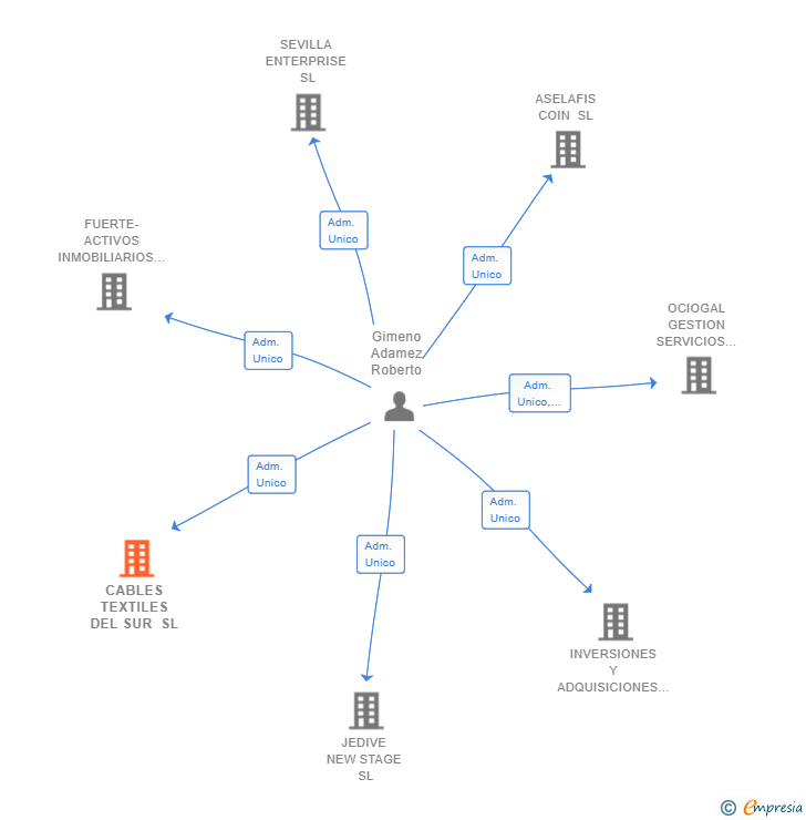 Vinculaciones societarias de CABLES TEXTILES DEL SUR SL