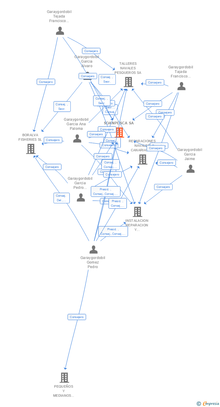 Vinculaciones societarias de SOANPESCA SA