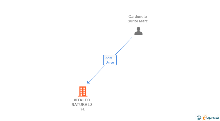 Vinculaciones societarias de VITALEO NATURALS SL