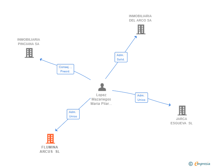 Vinculaciones societarias de FLUMINA ARCUS SL