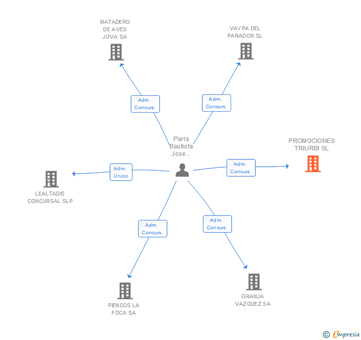 Vinculaciones societarias de PROMOCIONES TRIURBI SL