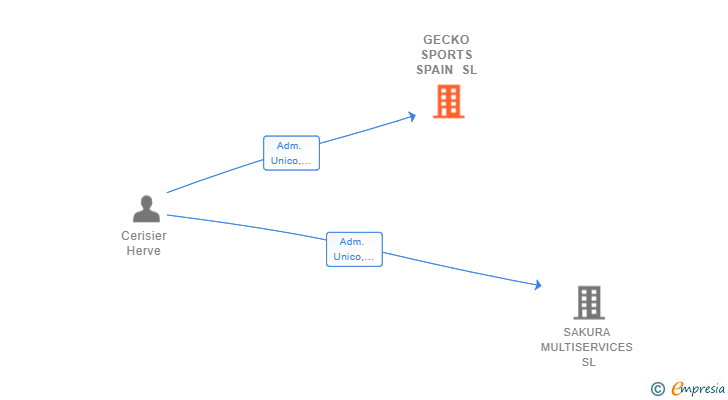 Vinculaciones societarias de GECKO SPORTS SPAIN SL