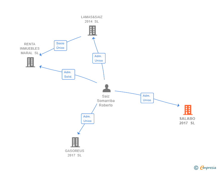 Vinculaciones societarias de SALABO 2017 SL