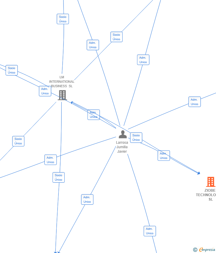 Vinculaciones societarias de ZIOBE TECHNOLOGIES SL