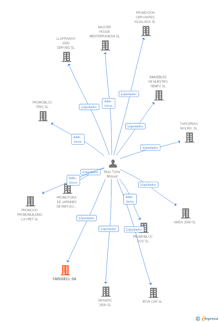 Vinculaciones societarias de FARGUELL SA