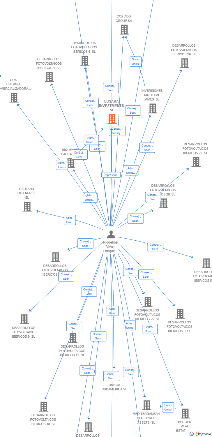 Vinculaciones societarias de LUSAKA INVESTMENTS SL