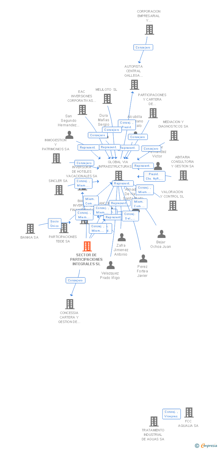 Vinculaciones societarias de SECTOR DE PARTICIPACIONES INTEGRALES SL