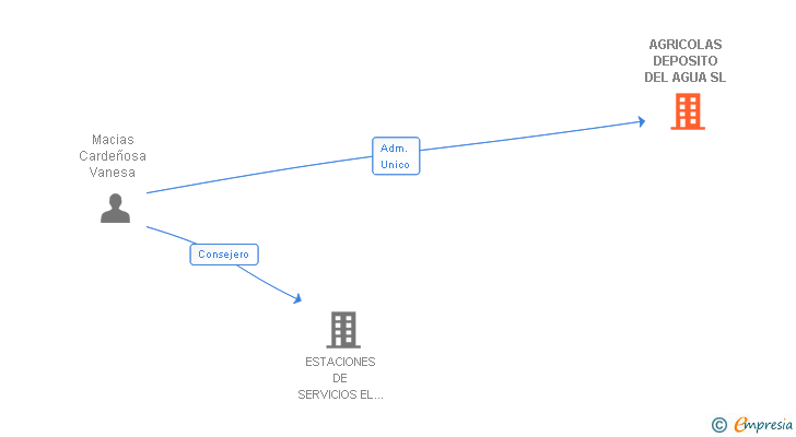 Vinculaciones societarias de AGRICOLAS DEPOSITO DEL AGUA SL