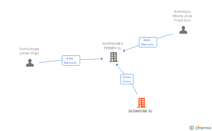Vinculaciones societarias de DEBARENA SL