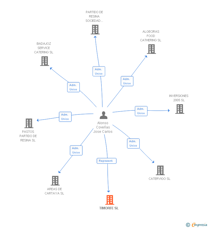 Vinculaciones societarias de TIMORFE SL