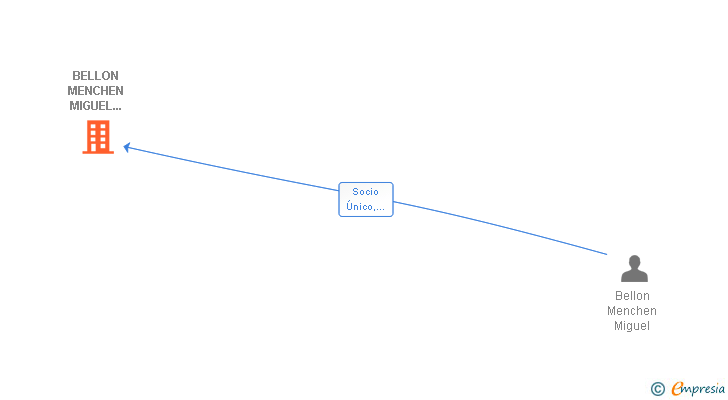 Vinculaciones societarias de BELLON MENCHEN MIGUEL 002939403T SLNE