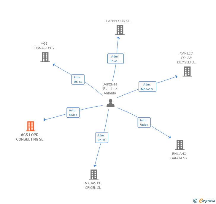 Vinculaciones societarias de AGS LOPD CONSULTING SL