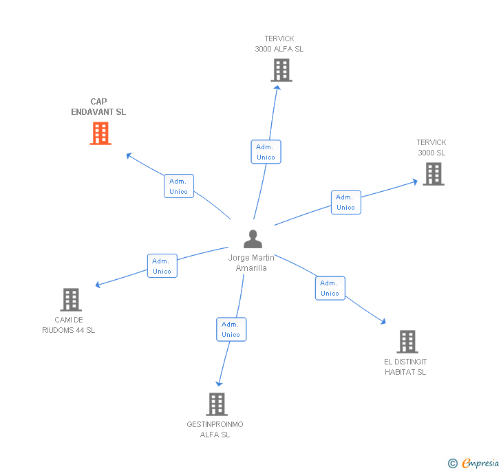 Vinculaciones societarias de CAP ENDAVANT SL