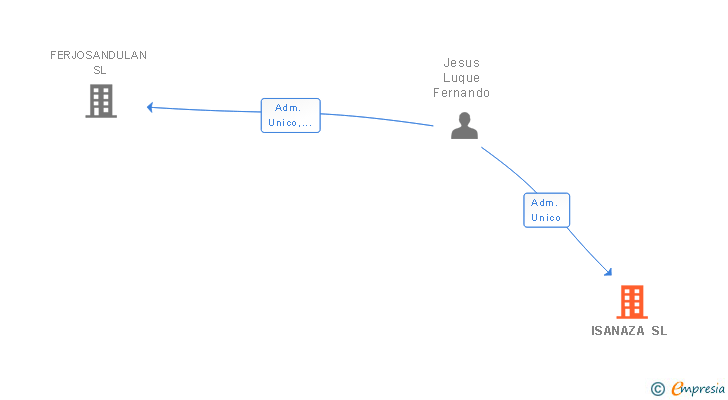 Vinculaciones societarias de ISANAZA SL