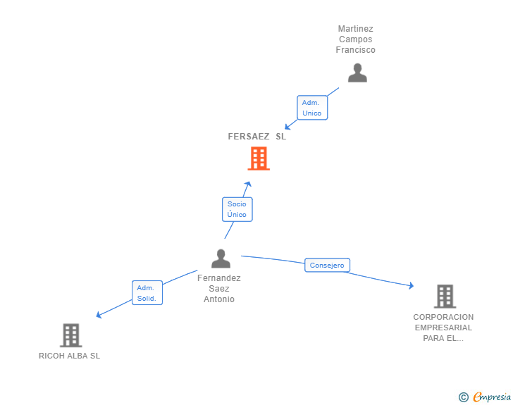 Vinculaciones societarias de FERSAEZ SL