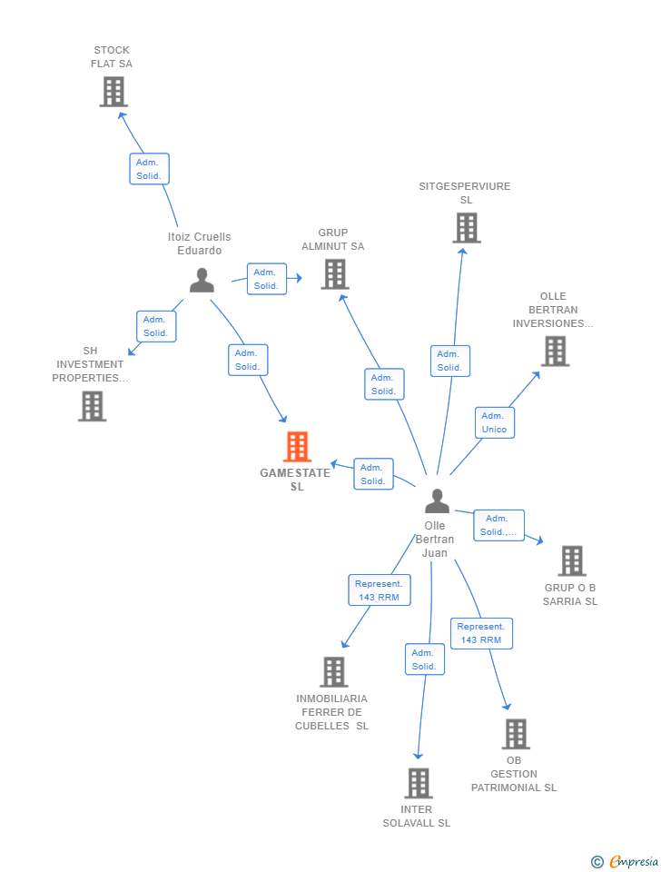 Vinculaciones societarias de GAMESTATE SL