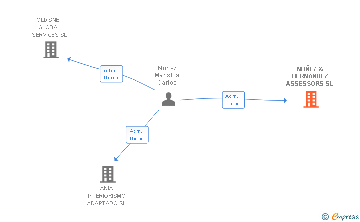 Vinculaciones societarias de NUÑEZ & HERNANDEZ ASSESSORS SL