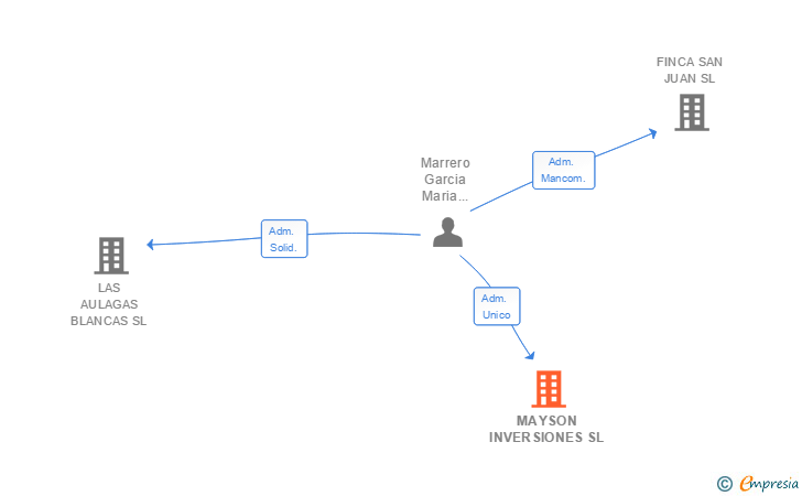 Vinculaciones societarias de MAYSON INVERSIONES SL