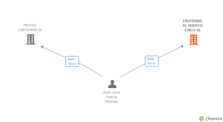 Vinculaciones societarias de FRUTERIAS EL HUERTO CHICO SL