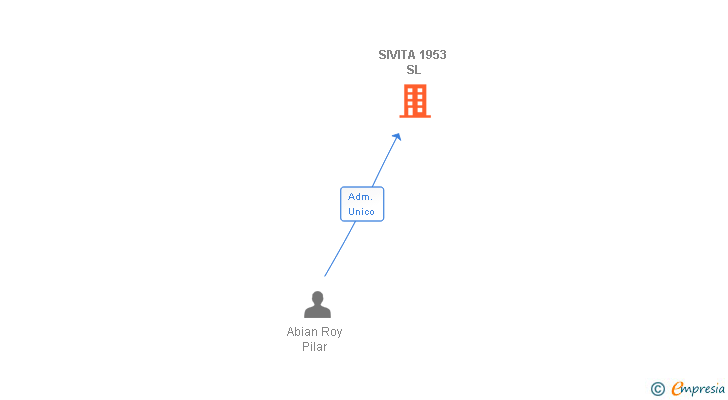 Vinculaciones societarias de SIVITA 1953 SL