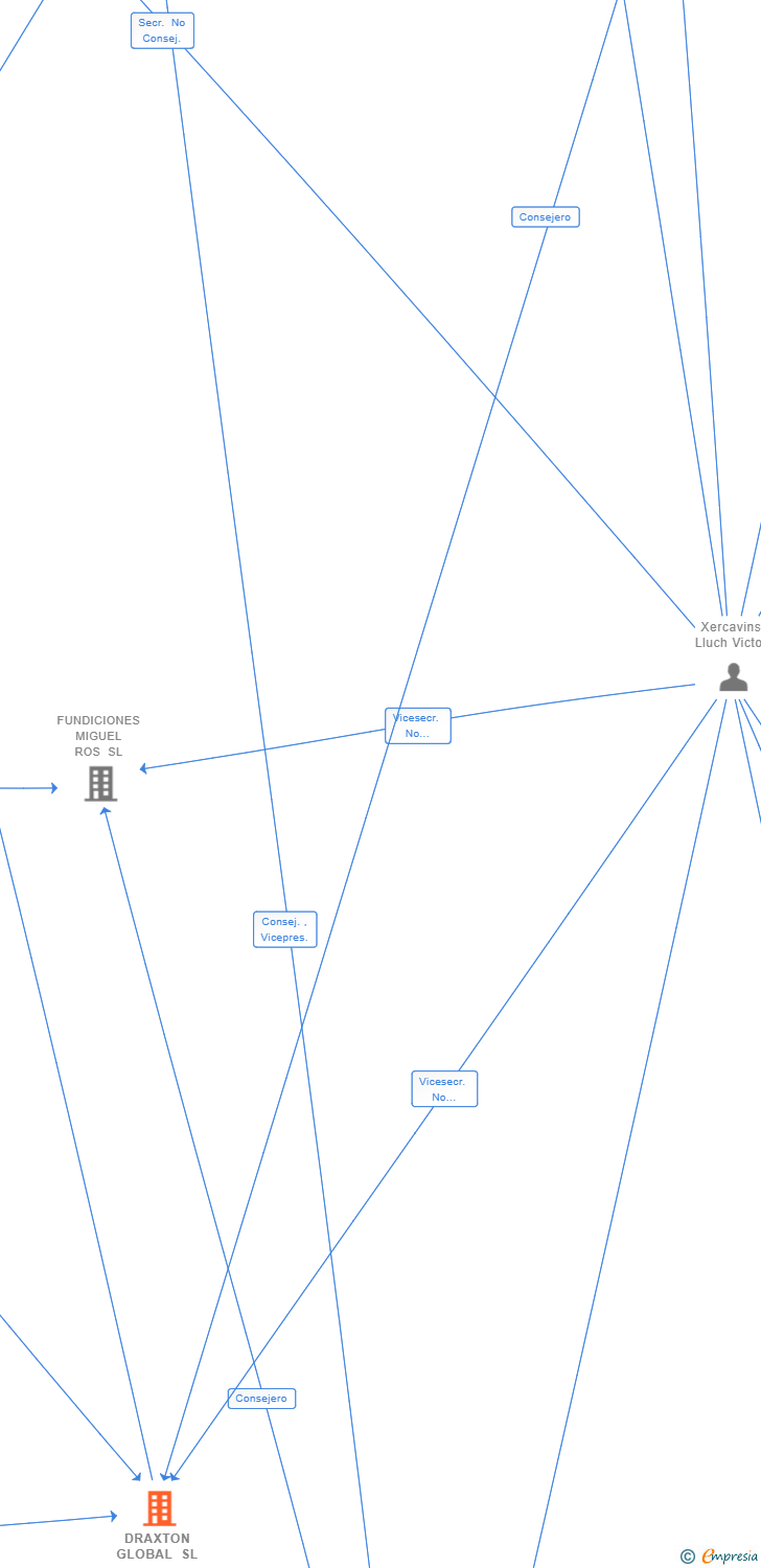Vinculaciones societarias de DRAXTON GLOBAL SL