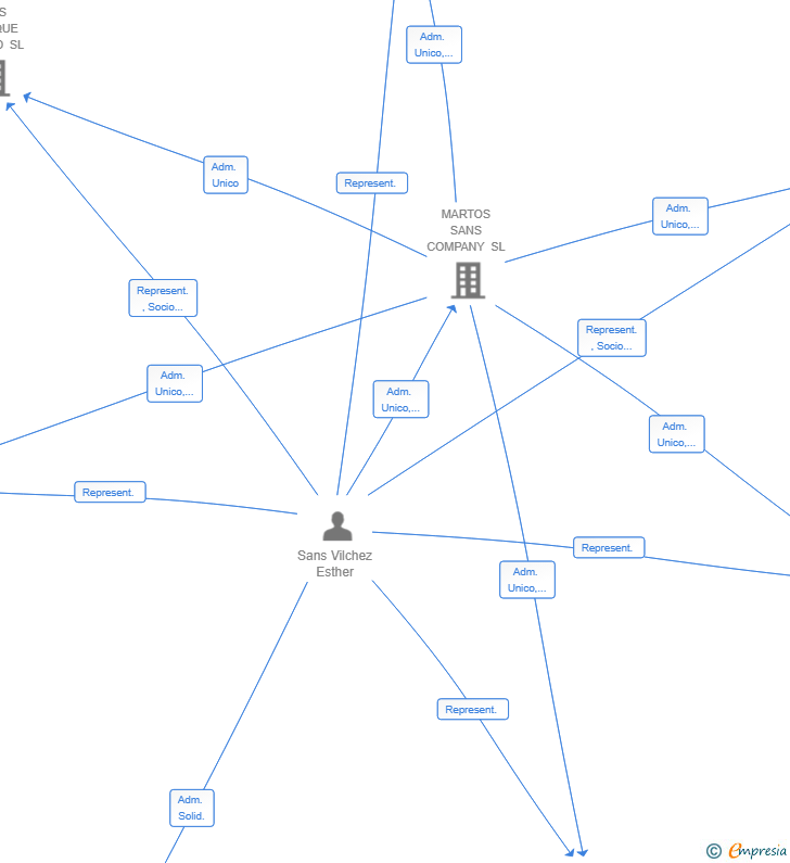 Vinculaciones societarias de SANS CLINIQUE BOADILLA SL