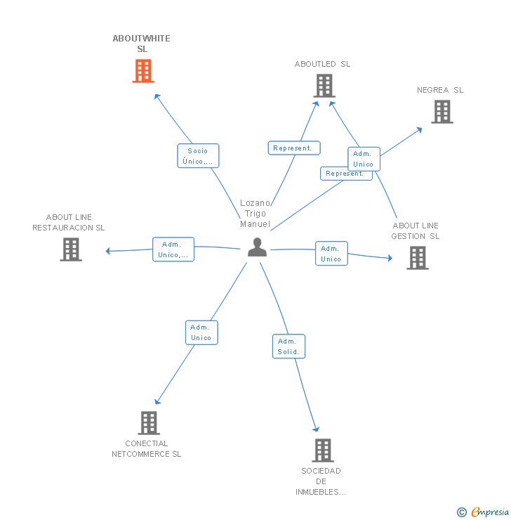 Vinculaciones societarias de ABOUTWHITE SL
