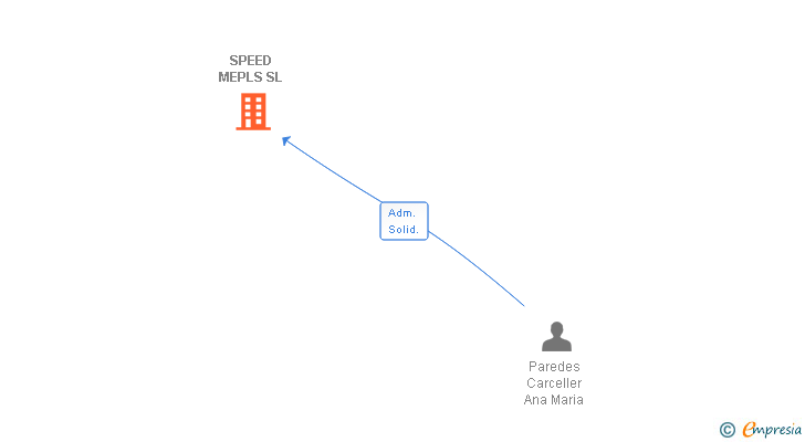 Vinculaciones societarias de SPEED MEPLS SL