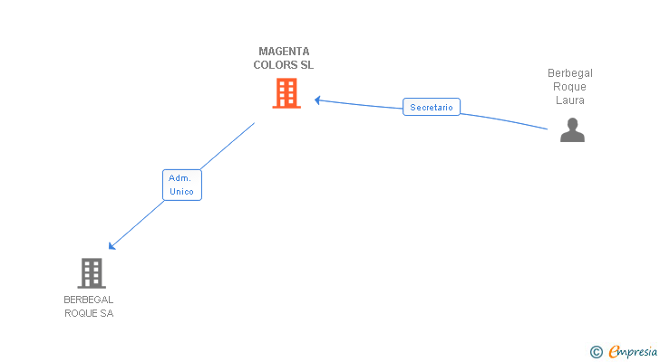 Vinculaciones societarias de MAGENTA COLORS SL