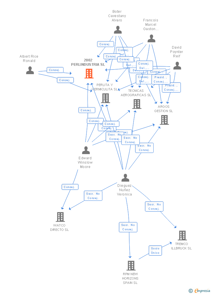 Vinculaciones societarias de 2002 PERLINDUSTRIA SL