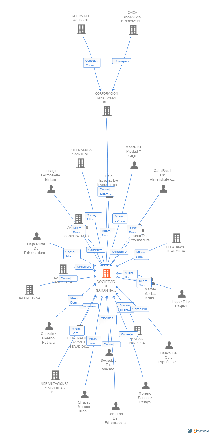 Vinculaciones societarias de SOCIEDAD DE GARANTIA RECIPROCA EXTREMEÑA DE AVALES