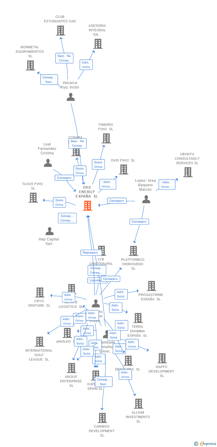 Vinculaciones societarias de DH2 ENERGY ESPAÑA SL