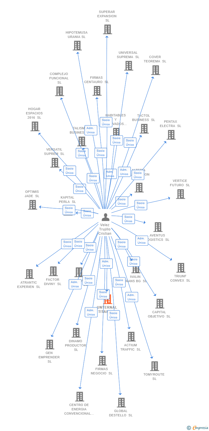Vinculaciones societarias de UNTERNAL TITAN SL