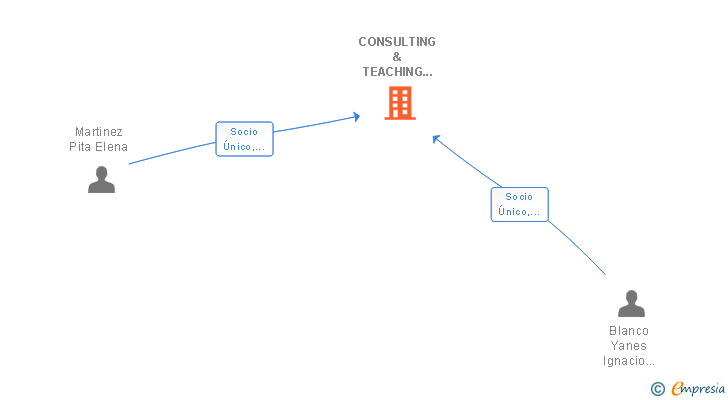 Vinculaciones societarias de CONSULTING & TEACHING SLNE