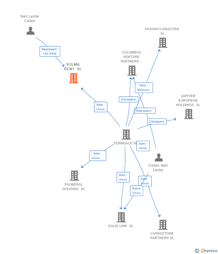 Vinculaciones societarias de SOLMA RENT SL