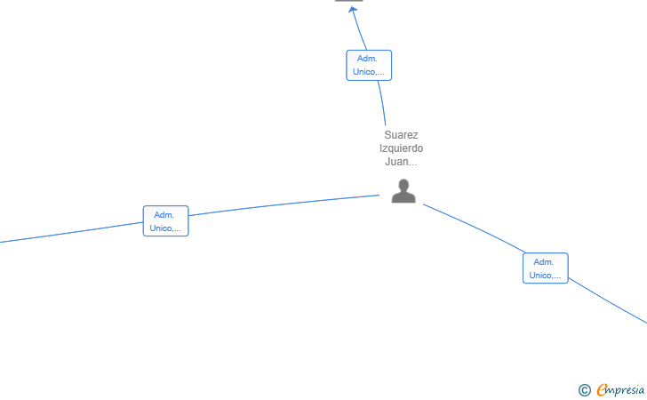 Vinculaciones societarias de H2OON INNOVATION SL