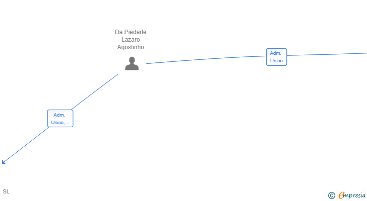 Vinculaciones societarias de GRUPO CAZALIAS SL