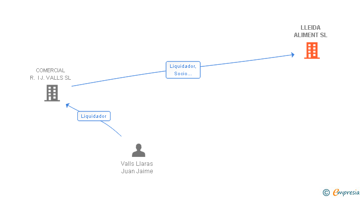 Vinculaciones societarias de LLEIDA ALIMENT SL
