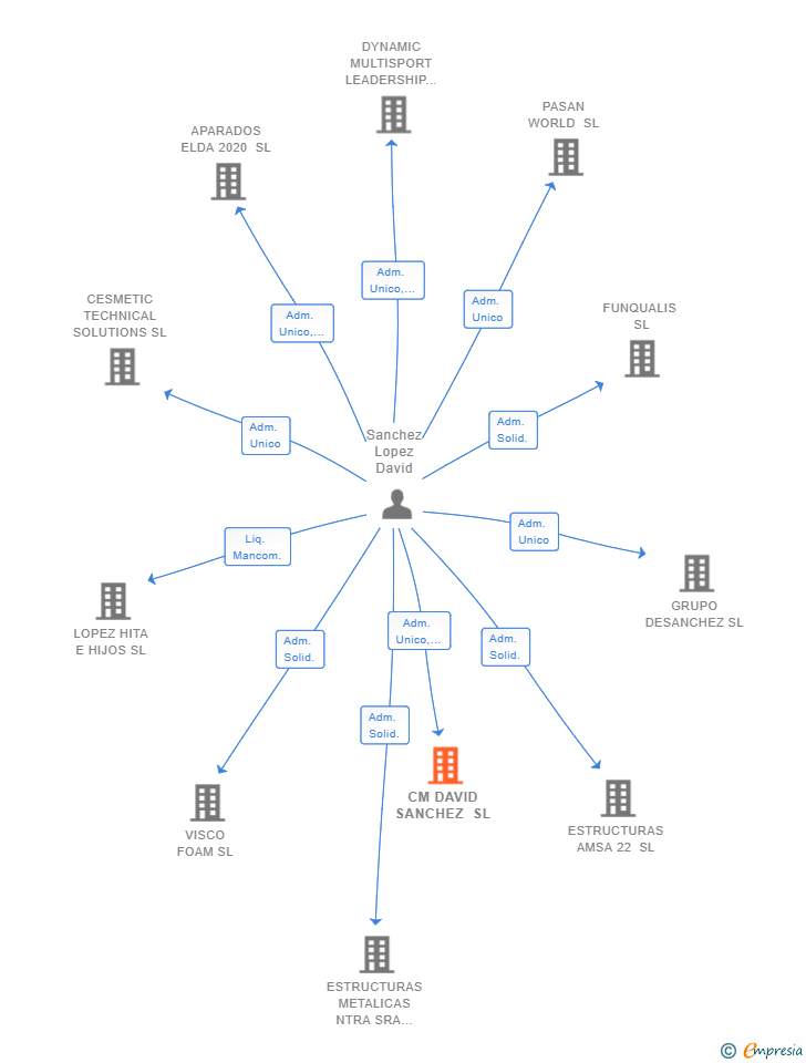 Vinculaciones societarias de CM DAVID SANCHEZ SL