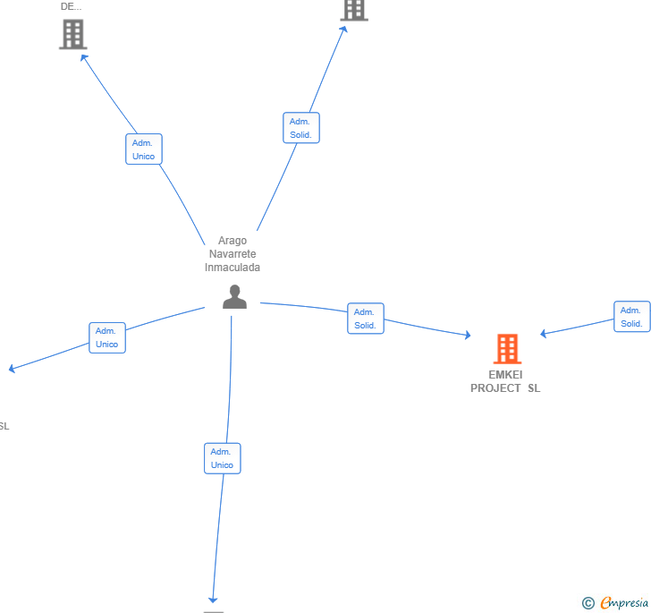 Vinculaciones societarias de EMKEI PROJECT SL