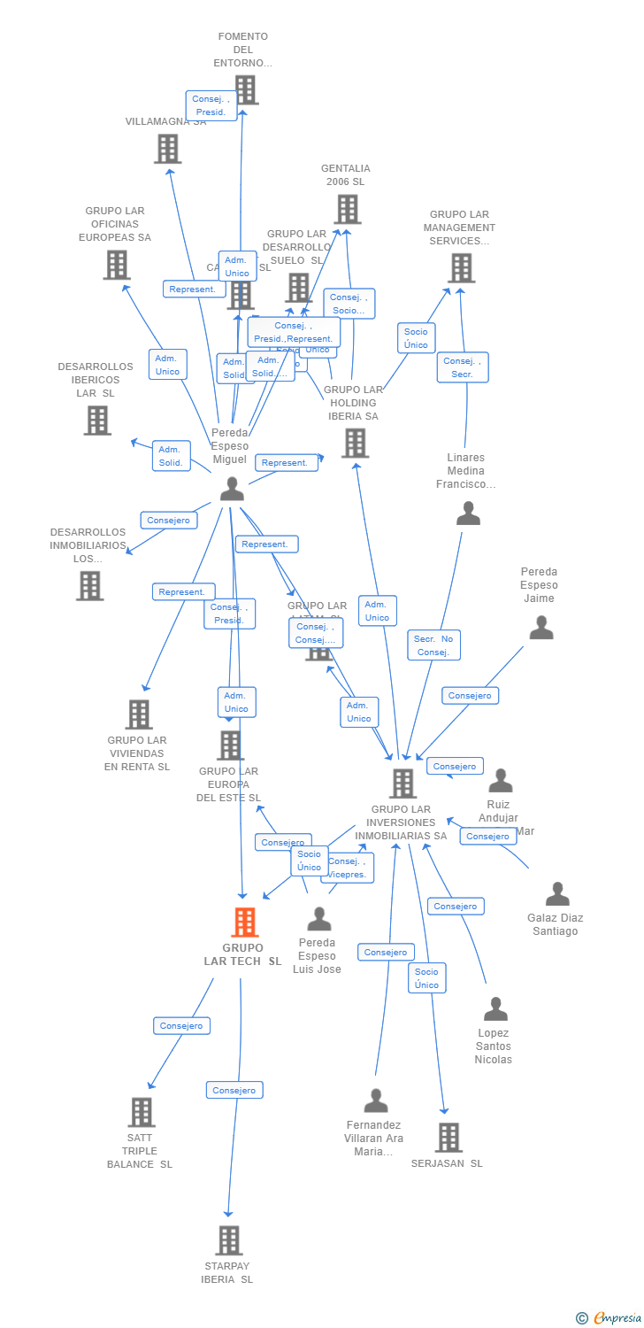 Vinculaciones societarias de GRUPO LAR TECH SL