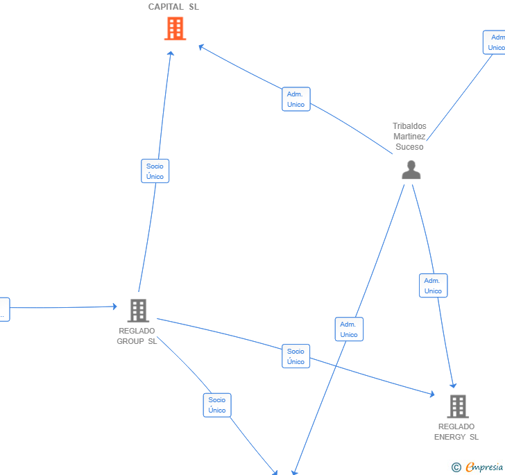 Vinculaciones societarias de RBR CAPITAL SL
