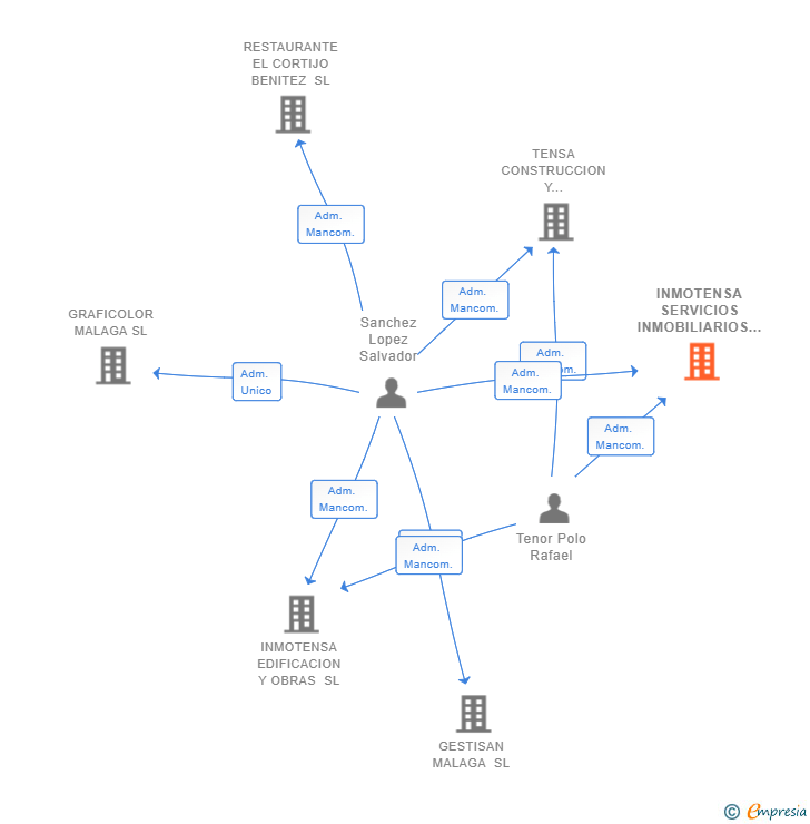 Vinculaciones societarias de INMOTENSA SERVICIOS INMOBILIARIOS SL