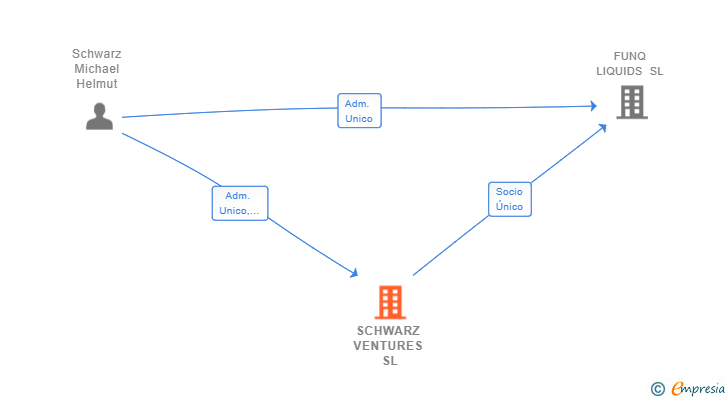 Vinculaciones societarias de SCHWARZ VENTURES SL