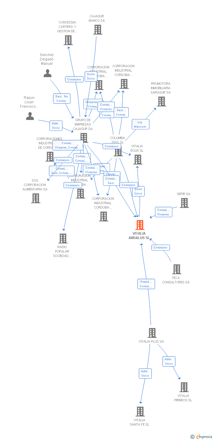 Vinculaciones societarias de VITALIA ANDALUS SL