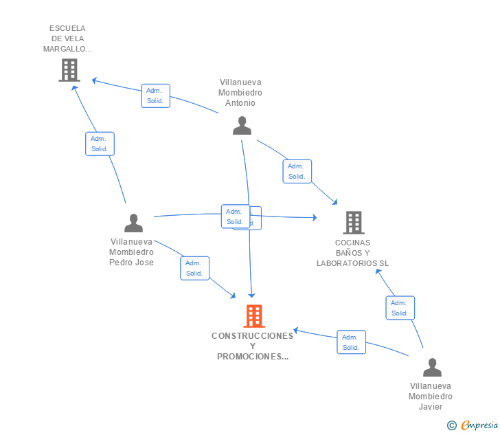 Vinculaciones societarias de CONSTRUCCIONES Y PROMOCIONES URBANISTICAS MOMBIEDRO SL
