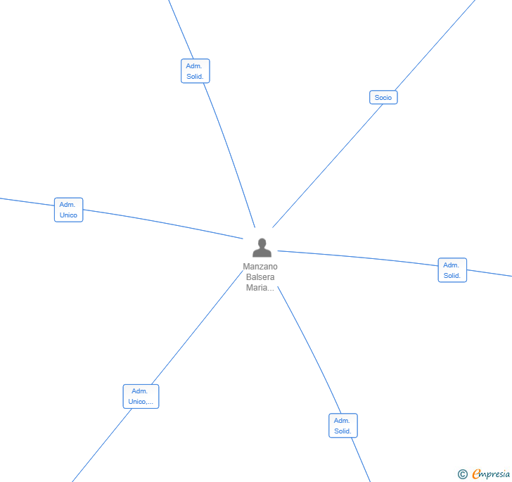 Vinculaciones societarias de METANOIA CLARITY SL