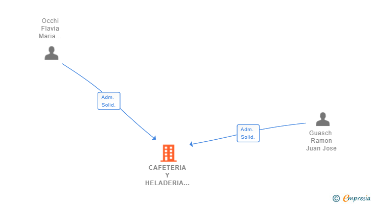 Vinculaciones societarias de CAFETERIA Y HELADERIA XACOT SL