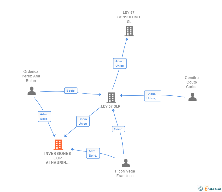 Vinculaciones societarias de INVERSIONES COP ALHAURIN SL (EXTINGUIDA)