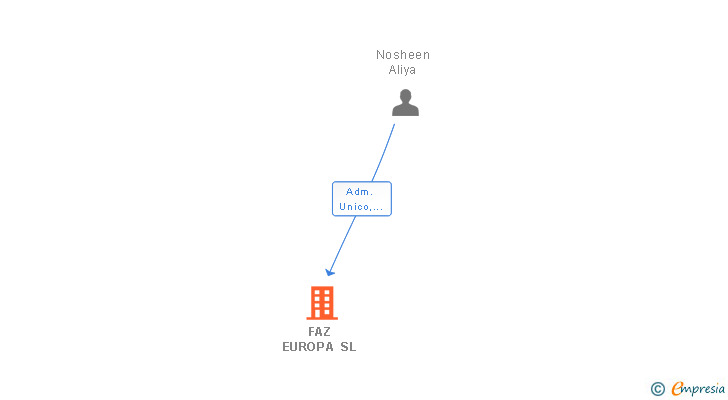 Vinculaciones societarias de FAZ EUROPA SL